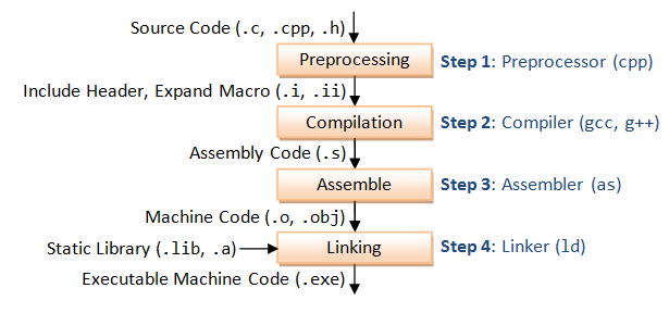 Entire Compilation Process