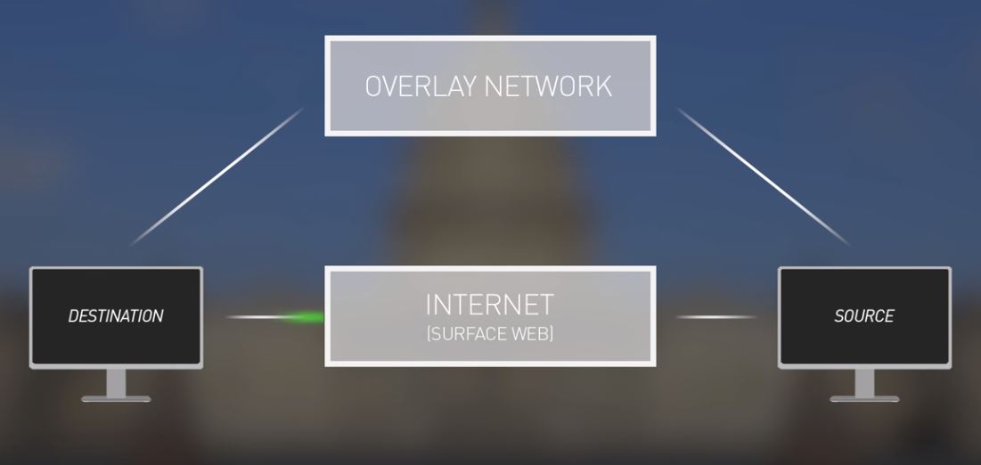 Overlay Network