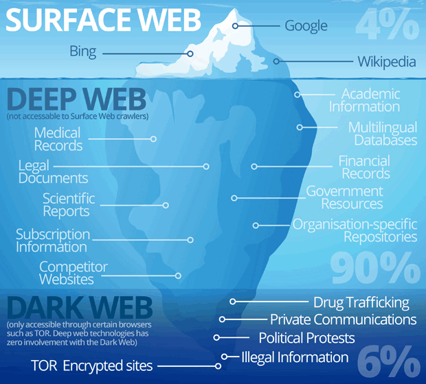 Types of Web